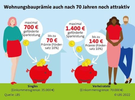 70 Jahre WoP: Kleine Prämie – große Wirkung