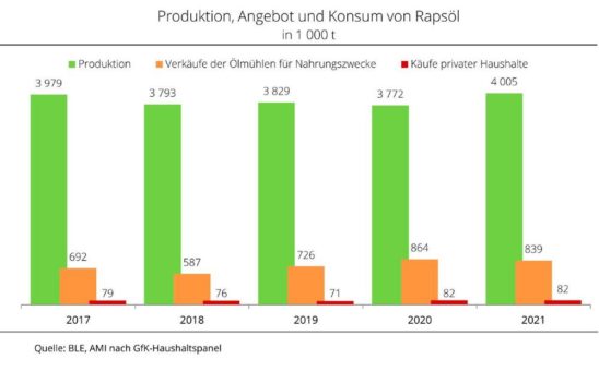 Anteil privater Haushalte am Gesamtverbrauch des deutschen Rapsöls bei 2 %