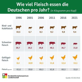 Versorgungsbilanz Fleisch 2021: Pro-Kopf-Verzehr sinkt auf 55 Kilogramm