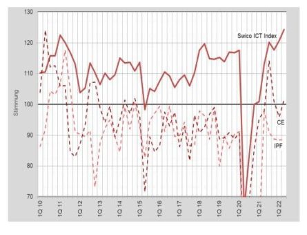 Swico ICT Index zeigt: Optimismus in der Digital-Branche Ungebrochen Hoch