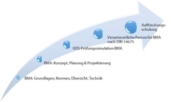 Mit einzigartiger Prüfungssimulation bereitet UDS zukünftige Fachkräfte für Brandmelde- und Alarmierungsanlagen optimal vor