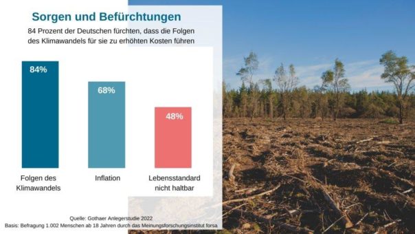 Gothaer Anlegerstudie 2022: 84 Prozent der Deutschen fürchten finanzielle Folgen des Klimawandels