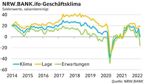 NRW.BANK.ifo-Geschäftsklima März 2022