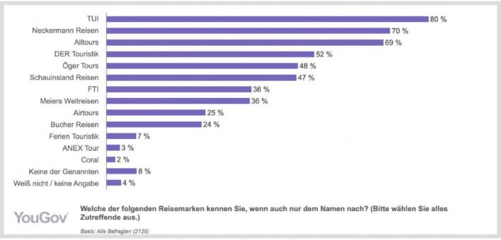 Neckermann ist zweitbekanntester Reiseveranstalter in Deutschland