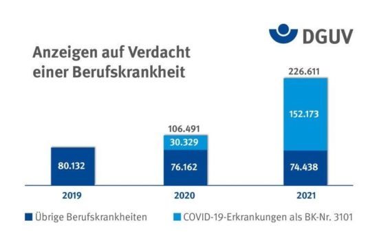 Gesetzliche Unfallversicherung erkennt 2021 in mehr als 120.000 Fällen eine Berufskrankheit an