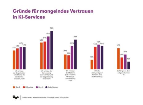 KI-Services rund ums Einkaufen: Vertrauen und ein handfester Nutzen sind die Schlüssel zur Akzeptanz