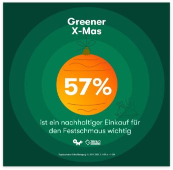 Online-Befragung von OMD und Trend Research beleuchtet, wie wichtig den Menschen das Thema Nachhaltigkeit in Verbindung mit Weihnachten ist