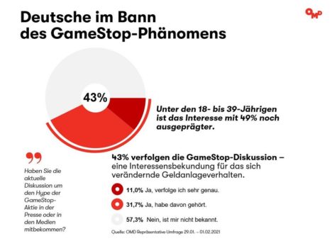 OMD-Ad-hoc-Umfrage analysiert öffentliches Interesse am GameStop-Phänomen