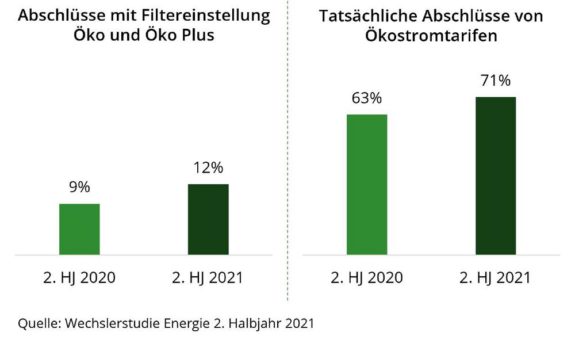 Energiepreiskrise sorgt für geringes Wechselaufkommen im Strom- und Gasmarkt