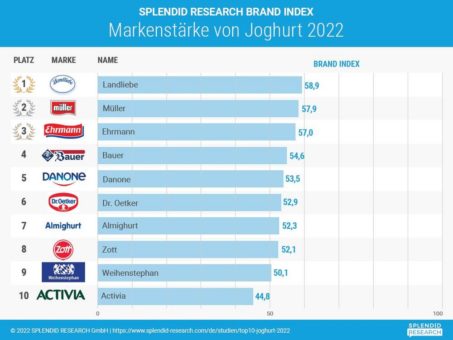 Top 10 Joghurt: Landliebe stärkste Marke vor Müller und Ehrmann