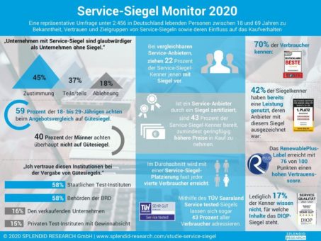 Studie: Verbraucher ziehen Dienstleister mit Service-Siegel vor