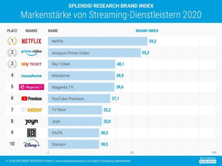 Top 10 Streaming-Dienstleister: Netflix und Amazon Prime Video sind weit enteilt