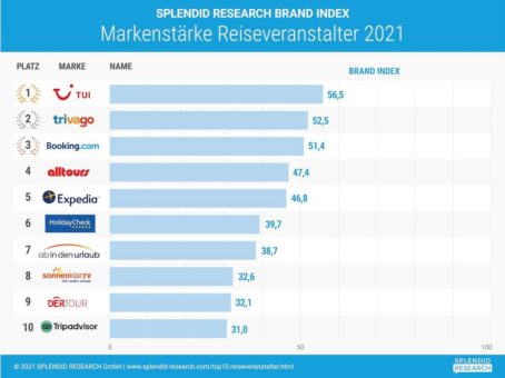 Top 10 Reiseveranstalter: TUI stärkste Marke vor Trivago und Booking.com