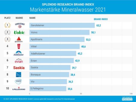 Top 10 Mineralwasser: Gerolsteiner stärkste Marke vor Volvic und Apollinaris