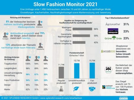 Studie: Nachhaltige Mode – Nach wie vor mehr Nische als Massenmarkt