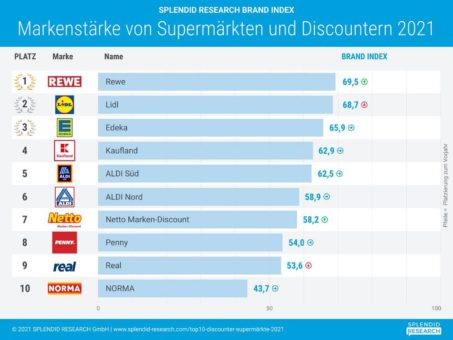 Top 10 Supermärkte und Discounter: Rewe siegt vor Lidl und Edeka