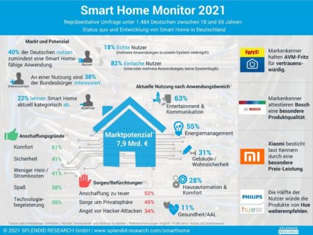 Studie: Deutsche schöpfen das Potenzial von Smart Home immer besser aus