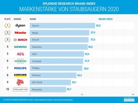 Top 10 Staubsauger: Dyson siegt knapp vor Miele und Bosch