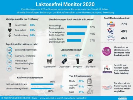 Studie: Verzicht auf Laktose nur bei einem Fünftel aufgrund nachgewiesener Intoleranz