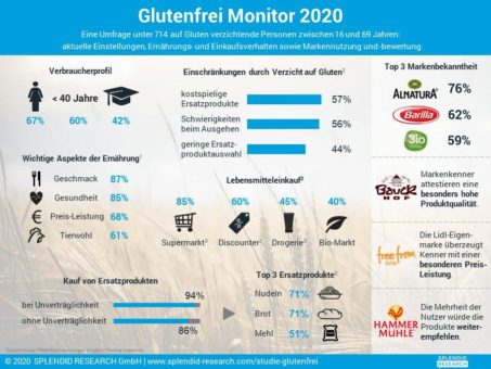 Studie: Glutenfreie Ersatzprodukte – Verbraucher wünschen sich weitere und billigere Produktalternativen