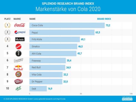 Top 10 Colamarken: Coca-Cola die unangefochtene Nummer 1