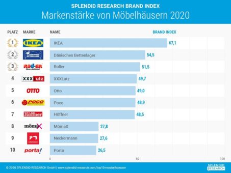 Top 10 Möbelhäuser: IKEA dominiert auf allen Ebenen