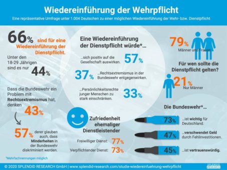 Studie: Deutsche befürworten Wiedereinführung der Wehrpflicht