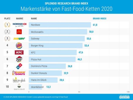 Top 10 Fast-Food-Ketten: Nordsee setzt sich gegen US-Riesen durch