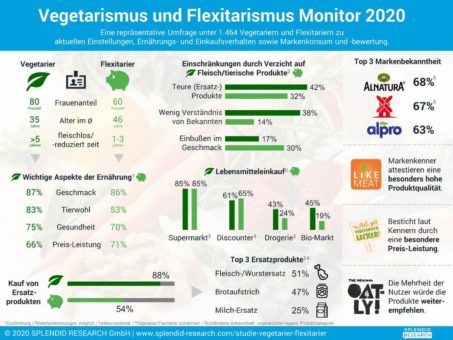 Studie: Vegetarische und vegane Ersatzprodukte beliebt, aber für viele zu teuer