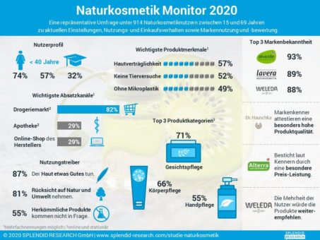 Studie: Der typische Naturkosmetiknutzer ist weiblich, jung und gut gebildet