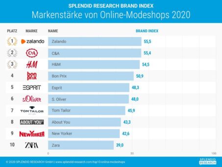 Top 10 Online-Modeshops: Zalando siegt denkbar knapp