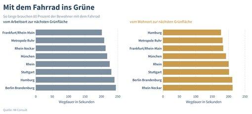 Wo die Menschen am schnellsten im Grünen sind