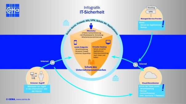 Next Generation IT-Security: Trends, Technologien und Best Practices für einen smarten Rundumschutz