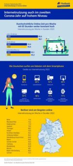 Postbank Digitalstudie 2022: Das Smartphone wird immer mehr zum Internet-Tool der Deutschen