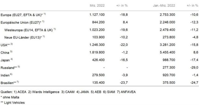 Internationale Automobilmärkte im ersten Quartal unter Druck