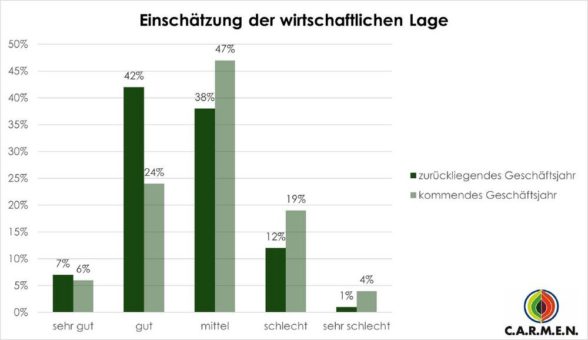 Ende der Förderperiode 1 stellt bayerische Biogasanlagenbetriebe vor Herausforderung