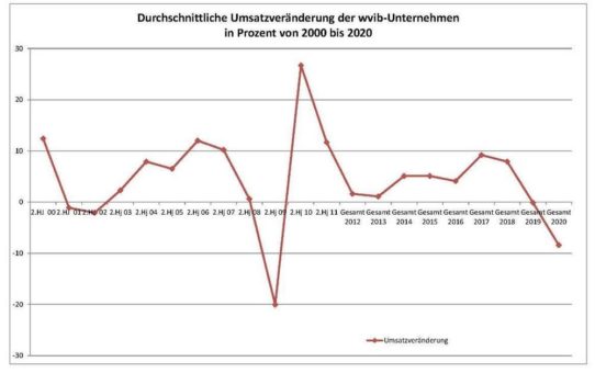 Corona trifft Industrie hart – aber nicht frontal