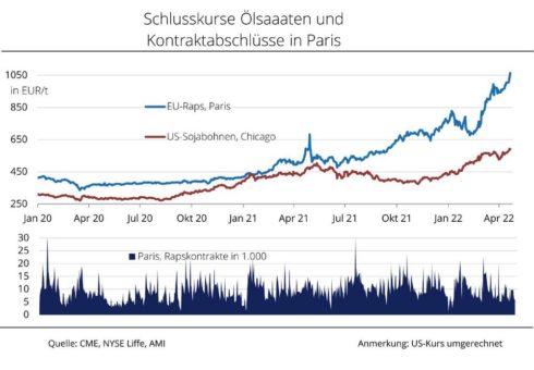 Rapskurse erreichen ungeahnte Höhen