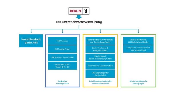 Investitionsbank Berlin erhält neue Unternehmensstruktur