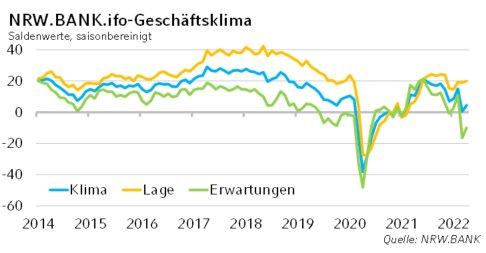 Nach Ukraine-Schock: Geschäftsklima in Nordrhein-Westfalen stabilisiert sich