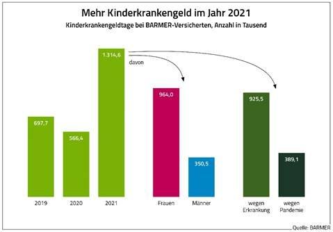 BARMER-Analyse