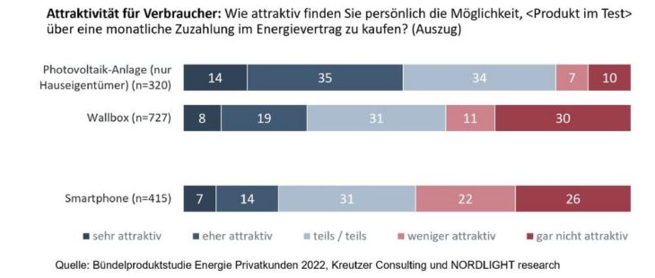 13% der Energiekunden zeigen hohes Interesse an Bündelprodukten mit E-Mobility