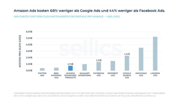 Amazon-Anzeigen kosten 68 Prozent weniger als Google Ads und 44 Prozent weniger als Facebook Ads, zeigt eine Studie von Sellics