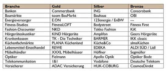 Die stärksten Anbieter aus Kundensicht