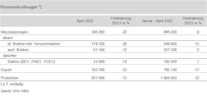 Produktion und Markt auch im April rückläufig