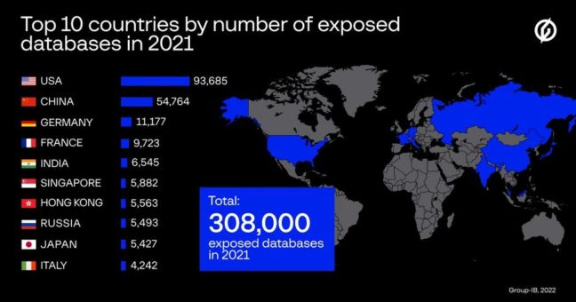 Unterhalb der Oberfläche: Group-IB identifizierte 308.000 öffentlich exponierte Datenbanken im Jahr 2021