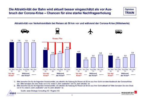 „Der Bahnfernverkehr verbessert seine Wettbewerbsposition – trotz Problemen bei Geschäftsreisen“