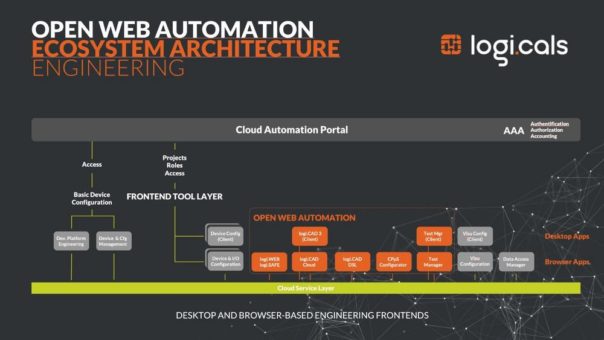 Industrieanlagen fit für die Cloud