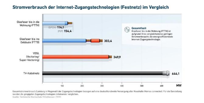 Glasfaser ist die digitale Infrastruktur mit dem geringsten Stromverbrauch