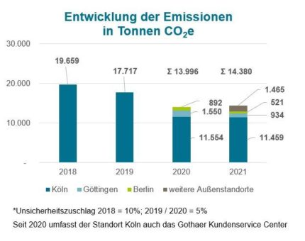 Klimabilanz 2021 erstellt: Gothaer ist auch in Hamburg, Stuttgart, Frankfurt, München und Nürnberg klimaneutral